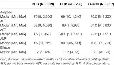 Donor Blood Tests do Not Predict Pancreas Graft Survival After Simultaneous Pancreas Kidney Transplantation; a National Cohort Study